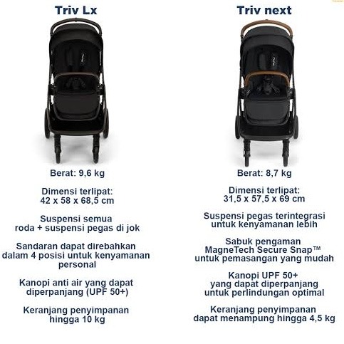 Nuna Triv LX vs Nuna Triv Next – Mana yang Lebih Cocok untuk Anda?